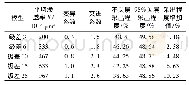 表6 不同渗透率级差模型的参数