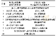 《表3 双重互锁的三相异步电动机正反转控制线路设计流程》