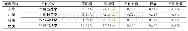 表3：土地利用开发程度：东营市土地利用现状评价——基于2007-2016年数据