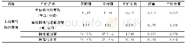 《表4：土地集约经营程度：东营市土地利用现状评价——基于2007-2016年数据》