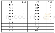 《表2：发文TOP20的作者》