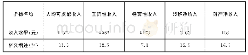 《表2:2019年贫困地区农村居民收入情况统计表》