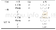 《表1 两组患者的血糖水平对比[n (%) ]》