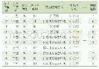 表1 样本数据（部分）：基于BP神经网络的城市道路交叉口事故预测研究