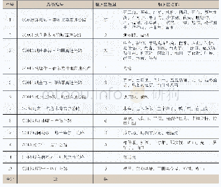 表1 新疆国道沿线公路服务区统计表