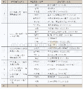 表2 新疆紧邻重要风景区公路服务区统计表