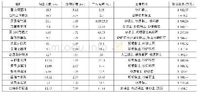 《表1 重庆市2013—2015年已治理山洪沟基本情况》