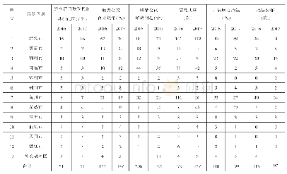 《表1 2016—2017年湖北省湖泊保护联动机制情况统计表》