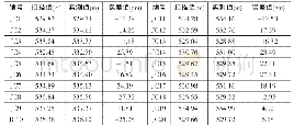 《表2 检查点高程值和三维建模地面模型高程值的对比》