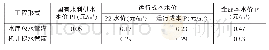 《表1 运行成本水价、全成本水价测算表》