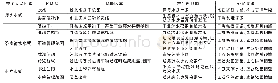 《表1 主要水质安全风险因素处置措施》