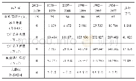 《表1 大藤峡典型年水资源配置成果统计》