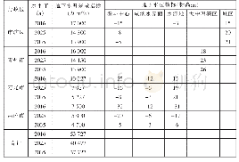 《表1 潍北平原分区地下水水量水位双控指标》