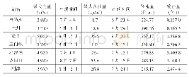 《表1 2019年6—10月黄河干流主要站点汛期水沙特征值》