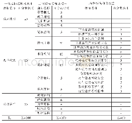 表1 大中型灌区验收指标考核权重栏式表