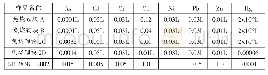 表2 免烧砌块中重金属离子检测结果