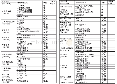 表2 泵站工程通用设备分类及评级单位划分