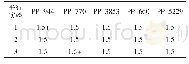 《表3 改性PP材料的发粘等级》