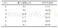 《表4 催化剂用量对反应收率的影响》