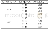 《表2 原样氨氮和总氮：煤制气黑水总氮测定如何避免消解损失研究》