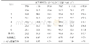 表2 聚丙烯挥发出各个组分的含量（n=6)