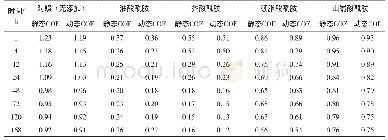 《表5 伯酰胺在LLDPE薄膜中应用时的爽滑效果（COF值）》