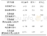 《表3 热老化物理性能：5G线缆用环保钙锌稳定剂的研究》