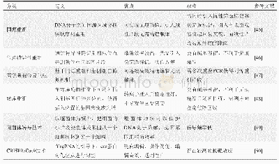 《表5 基因组精简目前常用的技术原理》