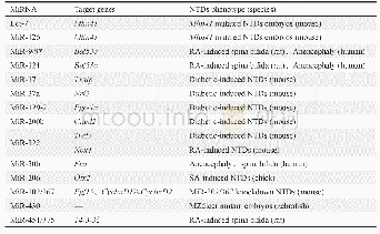 表1 NTDs相关研究中鉴定的mi RNAs及其靶基因