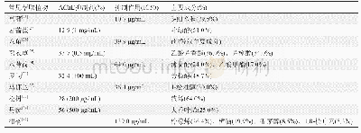 《表1 部分植物精油的主要成分及其乙酰胆碱脂酶抑制作用》