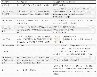 表1 核酸章节的教学内容及过程设计示例