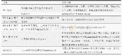 表1“分子生物学实验”MOOC课程体系