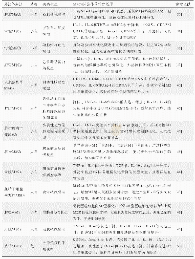 《表1 MSCs外泌体对动物疾病模型巨噬细胞的影响及治疗作用》