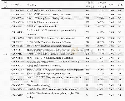 《表5 共有差异表达基因的GO功能富集分析》