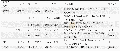 表1 骨源活性物质的中枢调控作用