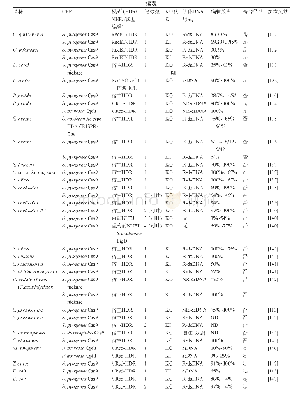 《表3 CRISPR-Cas系统在细菌中进行单、多基因编辑的总结》