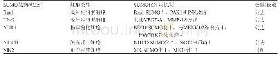 《表1 SUMO化修饰在非肿瘤细胞迁移侵袭中的作用》
