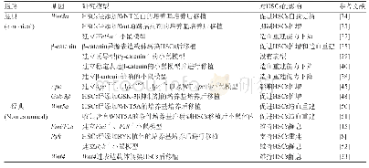 表2 Wnt信号通路调控HSCs自我更新的重要基因