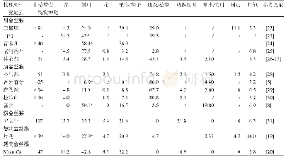 表1 五种金丝猴食性结构比较