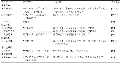 《表2 金丝猴搜寻隐蔽食物类型及行为描述》