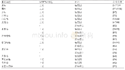 表1 METTL3在各类肿瘤中的表达及其作用