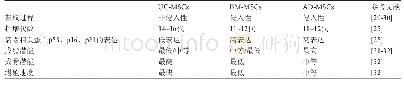 《表1 UC-MSC、BM-MSC和AD-MSC特点的比较》