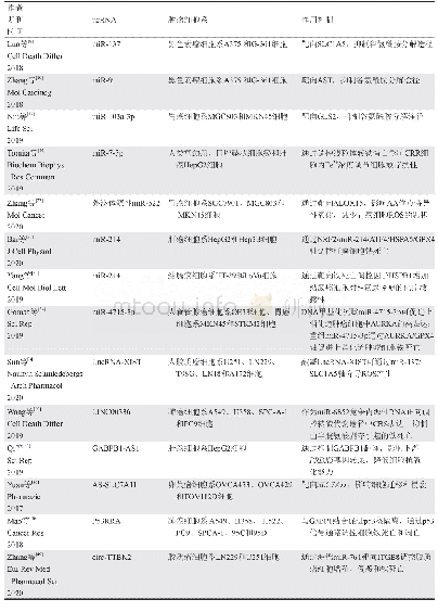 《表1 nc RNA调控肿瘤细胞铁死亡相关文献汇总》