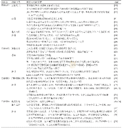 表1 TM9SF家族成员的表达和功能研究