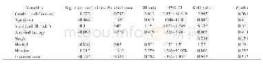 《表5 PIVKA-Ⅱ检测诊断肝细胞癌的影响因素的logistic回归分析结果》