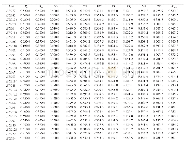 表1 30个常染色体InDel位点的等位基因频率及群体遗传学参数(n=50)