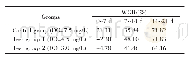 表2 低氧胁迫下香鱼幼鱼增重率变化(n=10)