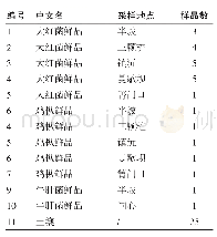 《表1 样品信息表：ICP-MS法测定普洱地区3种野生菌重金属含量》