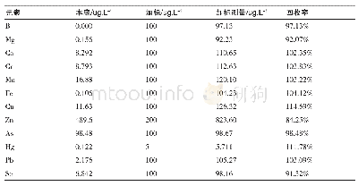 《表3 加标回收率实验：ICP-MS法同时测定食用昆虫中的微量元素》