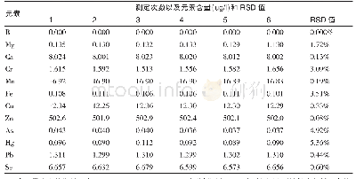 《表4 重复性实验：ICP-MS法同时测定食用昆虫中的微量元素》